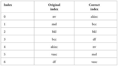 Corrigendum: Detection algorithm for pigmented skin disease based on classifier-level and feature-level fusion